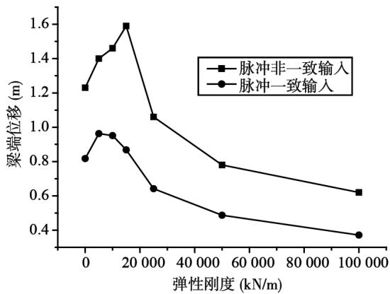 图10 梁端位移随弹簧刚度的变化