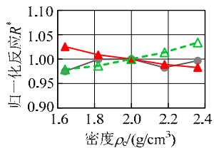 图9 地震反应随各参数的变化规律