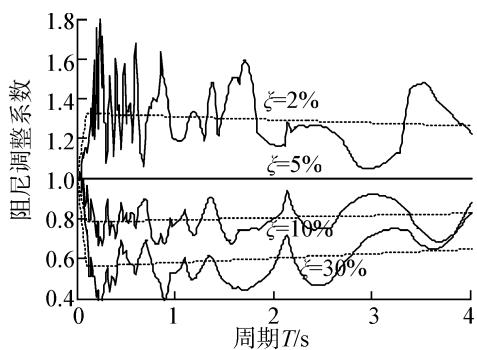 图5 改进后的反应谱曲线和阻尼修正系数曲线与对应的实际值比较（北岭1994，24389站点）