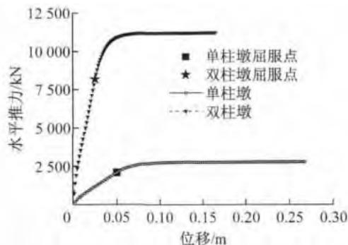 图3水平推力-位移关系对比