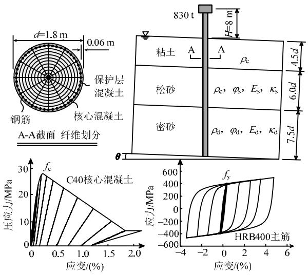 液化场地桩柱式基础桥梁结构地震反应的敏感性分析