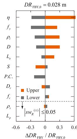 Parameter sensitivity rankings for the displacement ductility at (a) FBY; (b) PLS; and (c) SSD limit states.