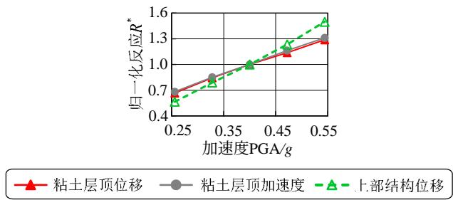 粘土层顶位移 粘土层顶加速度 -\Delta 上部结构位移