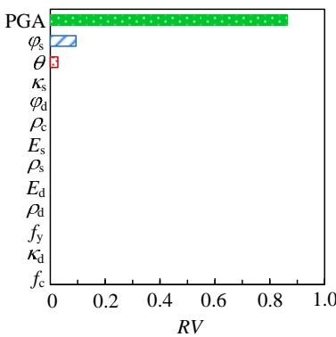 粘土层顶位移 粘土层顶加速度 \Delta 上部结构位移