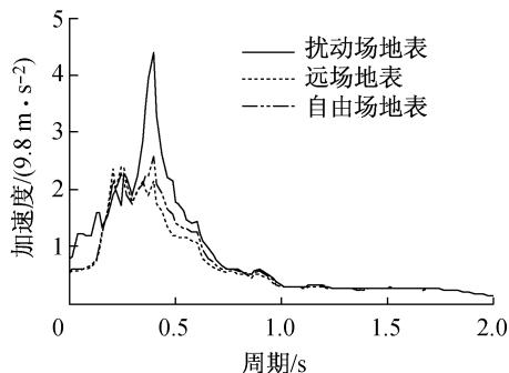 主基础处地表加速度反应谱