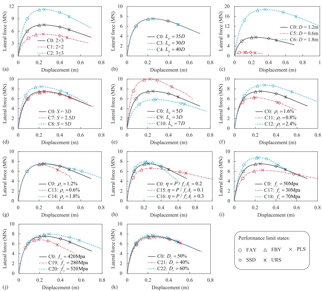 Sensitivity of lateral capacity to parameter variability: (a) pile configuration; (b) pile length; (c) pile diameter; (d) pile spacing; (e) scour depth; (f) longitudinal steel reinforcement ratio; (g) transverse reinforcement ratio; (h) axial load ratio; (i) concrete strength; (j) yield strength of reinforcements; and (k) soil relative density.