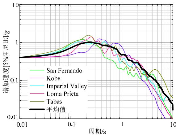 图7 \mathrm{PGA} = 0.4\mathrm{g} 地震波的加速度谱