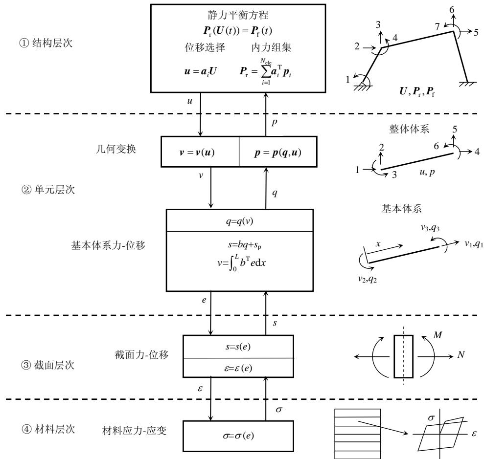 力法非线性梁柱单元的合理单元长度划分