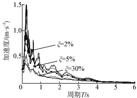 图4改进后的反应谱曲线和阻尼修正系数曲线与对应的实际值比较（Ⅲ类场地）