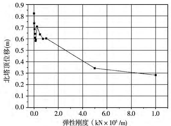 Fig. 8 Influence on the moment of north tower bottom caused by elastic stiffness