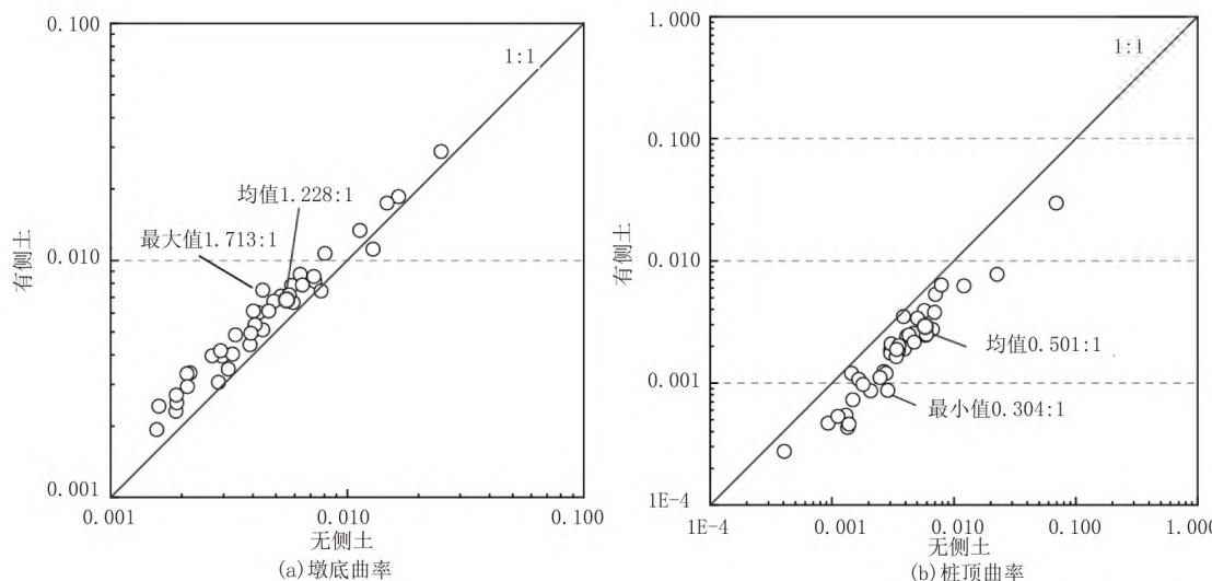 40条波有侧土与无侧土最大曲率比较