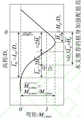 Fig.6 Bending moment distribution of extended pile-shaft and definition of seismic demand parameters