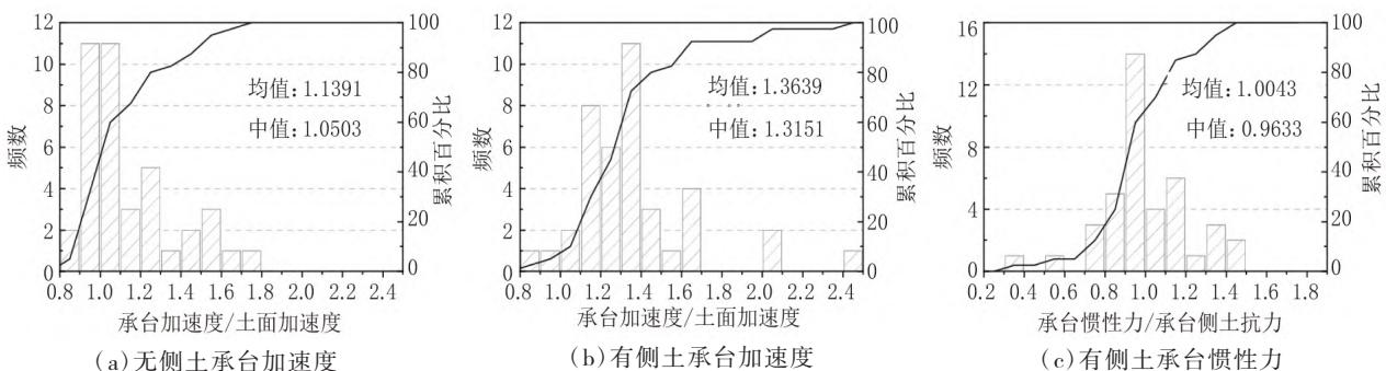承台加速度与惯性力统计