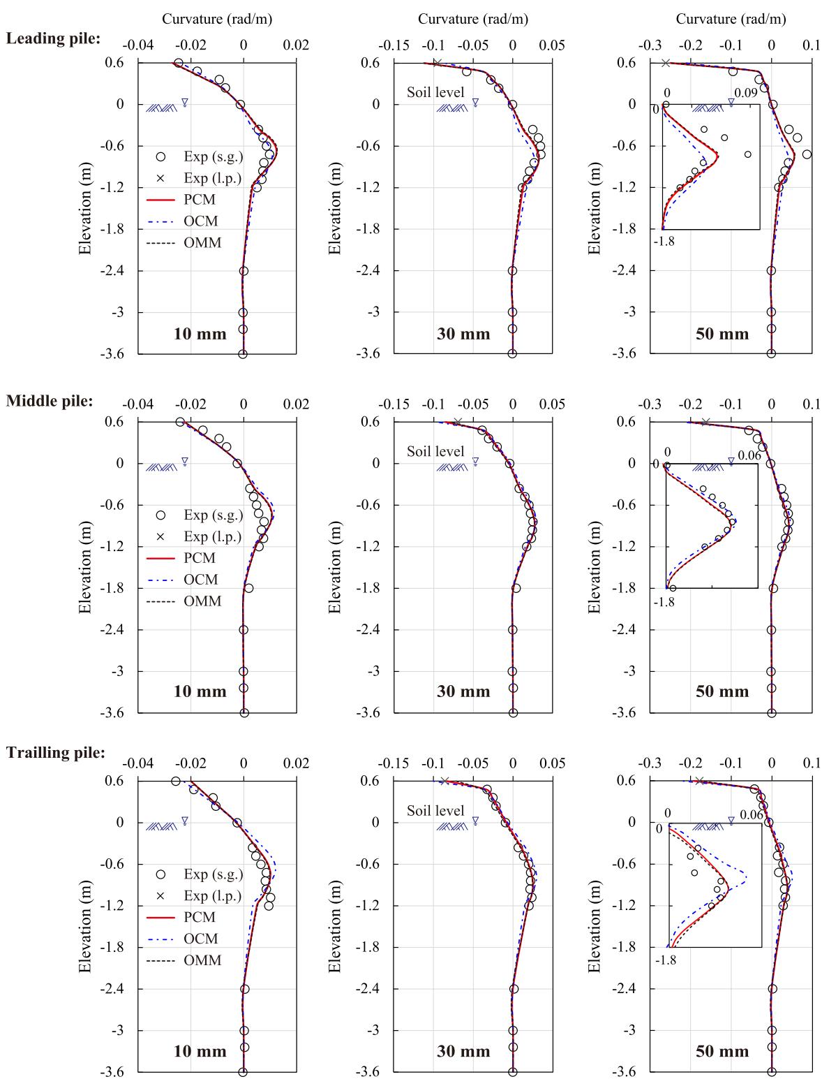 Comparison of experimentally measured and numerically predicted pile curvatures. [Note: Exp. (s.g.) = experimental values obtained from strain gauges, Exp. (l.p.) = experimental values obtained from linear potentiometers.]