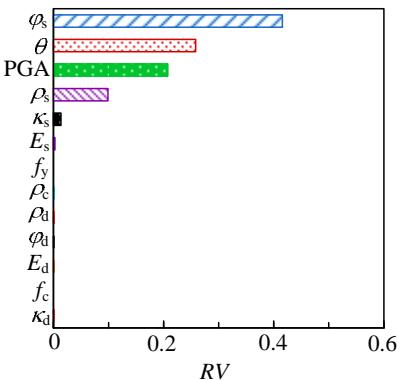 粘土层顶位移 粘土层顶加速度 \Delta 上部结构位移
