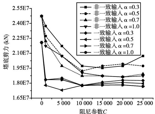 图14 塔底剪力随阻尼参数的变化