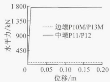 主桥滑动支座横向力学本构