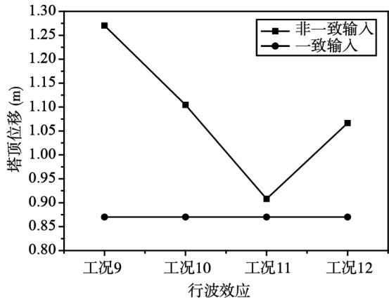 Fig.8 Analysis results of combination 2