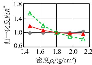 粘土层顶位移 粘土层顶加速度 \Delta 上部结构位移