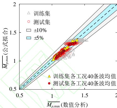 Fig.7 Sensitivity of examined parameters to structural demand parameters