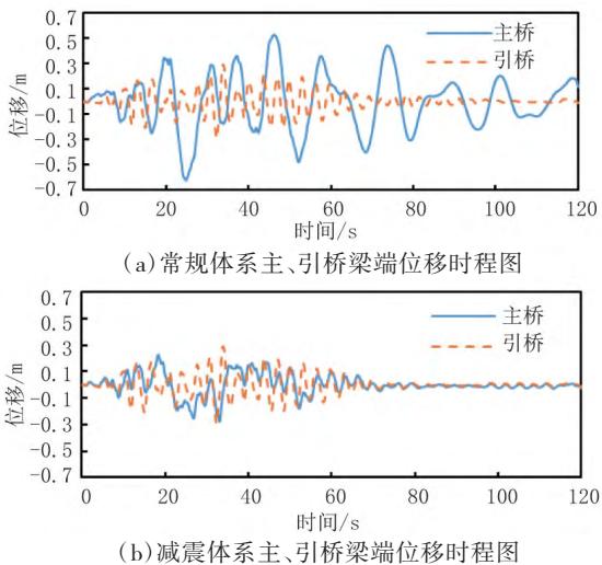 图5主、引桥梁端位移时程图