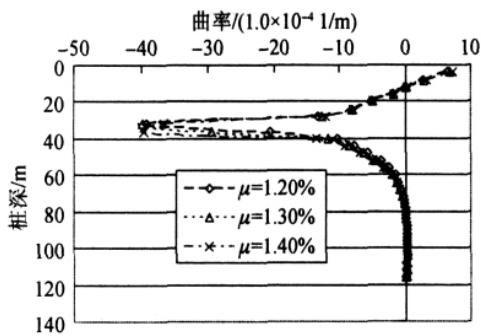 1号桩极限状态桩身曲率