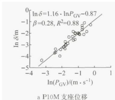 T-I-D体系下不同构件的概率地震需求模型
