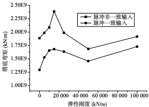 图12 塔底弯矩随弹簧刚度的变化
