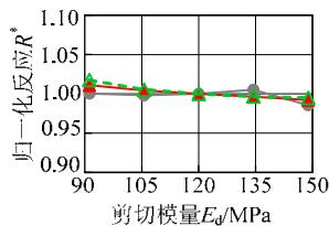 粘土层顶位移 粘土层顶加速度 -\Delta 上部结构位移