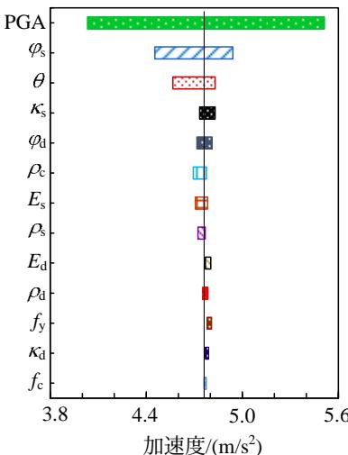 粘土层顶位移 粘土层顶加速度 \Delta 上部结构位移