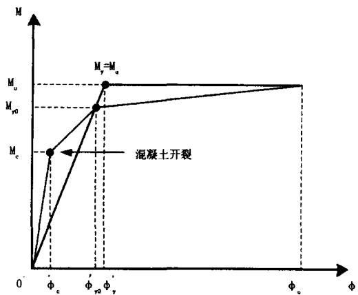 图3“日本规范”规定的曲线图