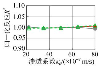 粘土层顶位移 粘土层顶加速度 -\Delta 上部结构位移