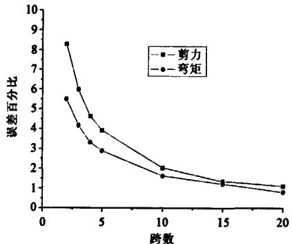 图4 单墩模型误差随连续梁桥跨数的变化