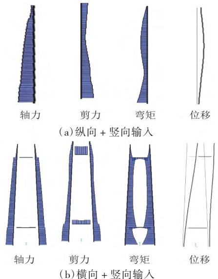 图4主塔地震内力、位移包络图