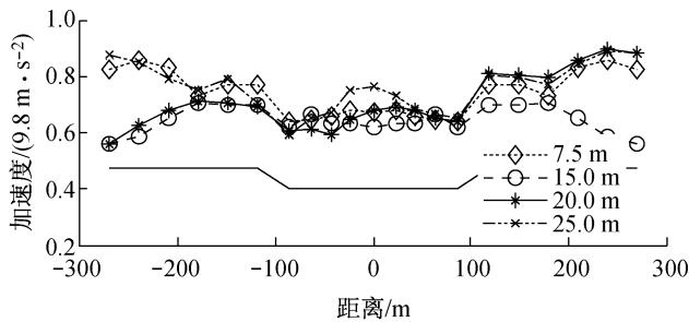 Different models for 2-dimensional soil layers