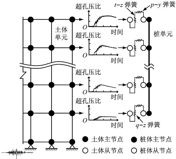 可液化河谷场地不同形式梁式桥的地震反应