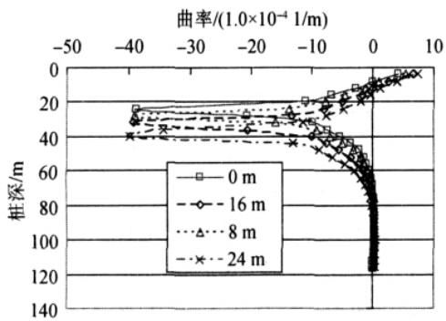 1号桩极限状态桩身曲率