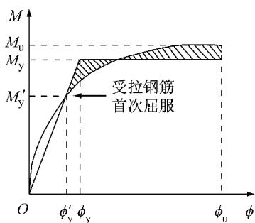 图9 截面等效屈服曲率的定义