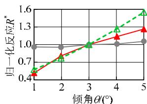 粘土层顶位移 粘土层顶加速度 -\Delta 上部结构位移
