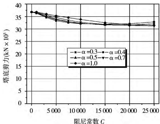 图11 阻尼器参数对北塔塔底剪力的影响