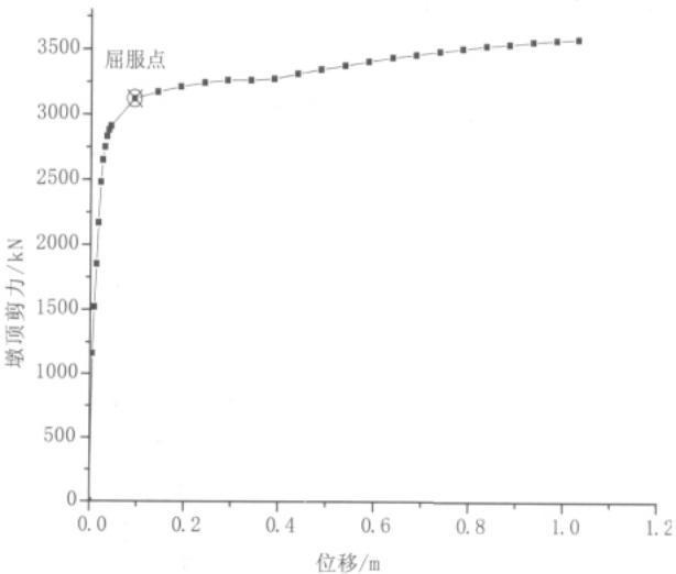 桥墩 P-\Delta 曲线图