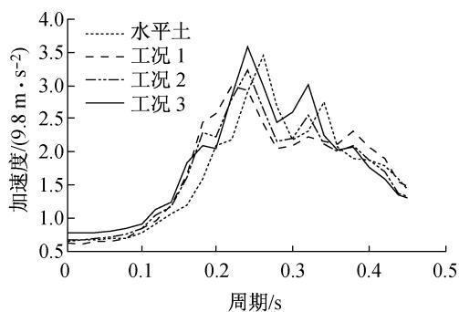 不同土层分布主基础处地表加速度反应谱