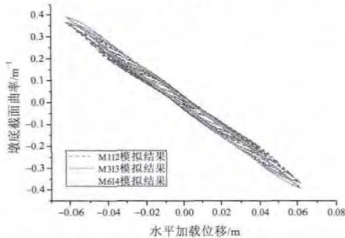 图7 墩底截面曲率数值模拟结果比较