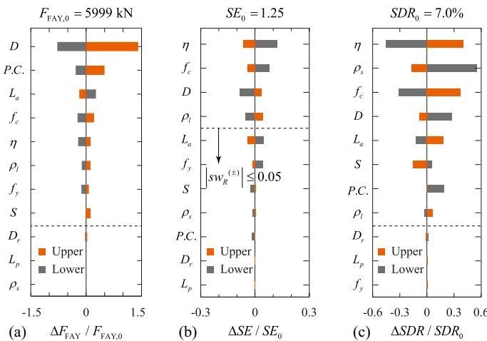 Parameter sensitivity rankings for the global resistance: (a) lateral strength at FAY limit state; (b) strength enhancement coefficient of a pile group after yielding; and (c) normalized strength degradation rate after the peak.