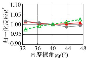 粘土层顶位移 粘土层顶加速度 -\Delta 上部结构位移