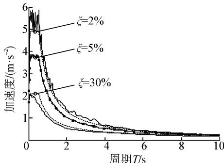 图4改进后的反应谱曲线和阻尼修正系数曲线与对应的实际值比较（Ⅲ类场地）