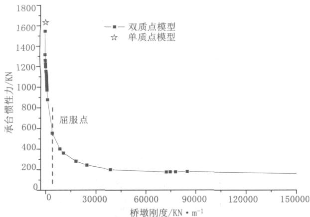 承台惯性力随桥墩刚度变化的规律曲线图