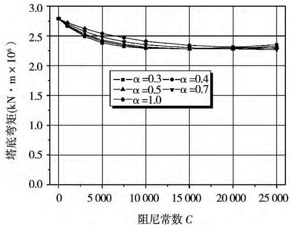 图12 阻尼器参数对北塔塔底弯矩的影响