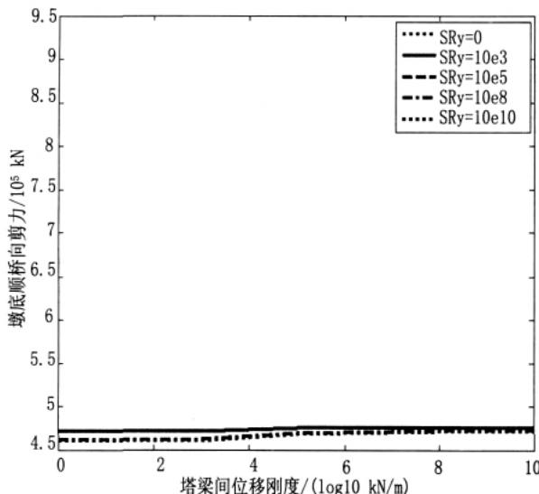 在横桥向地震动作用下墩底弯矩Mx