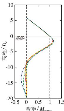 (c) 标准化弯矩分布